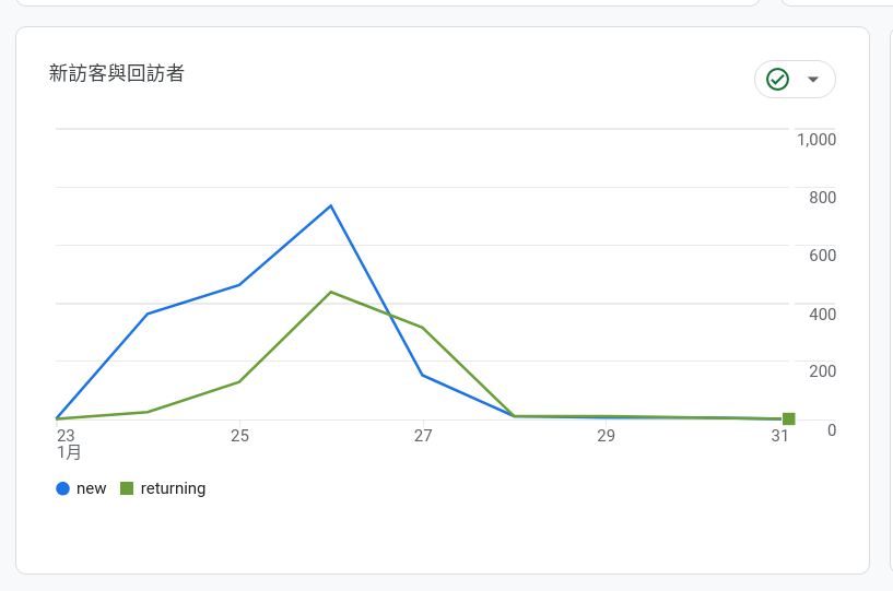 Google Analytics流量