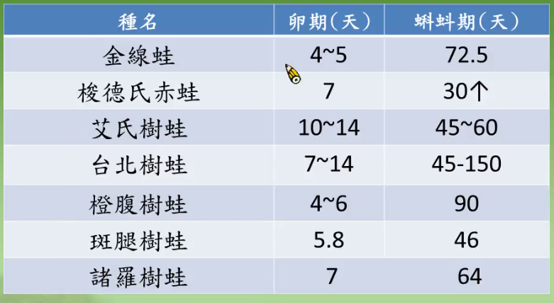台灣蛙類及蝌蚪發育期