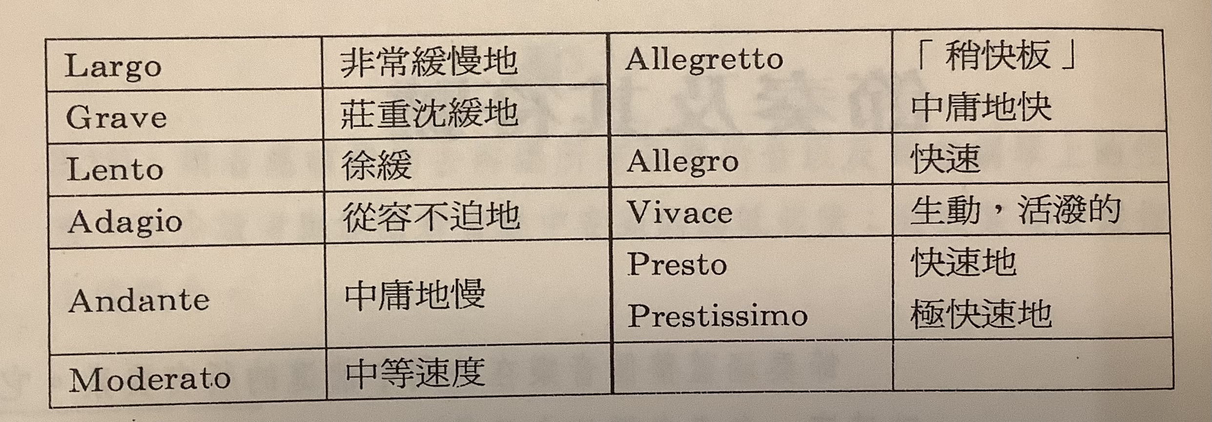 常見的速度
